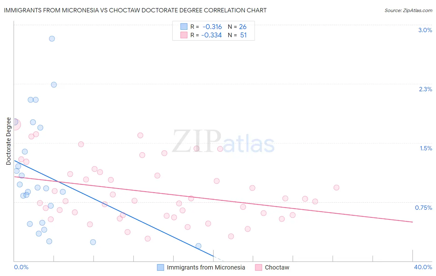Immigrants from Micronesia vs Choctaw Doctorate Degree