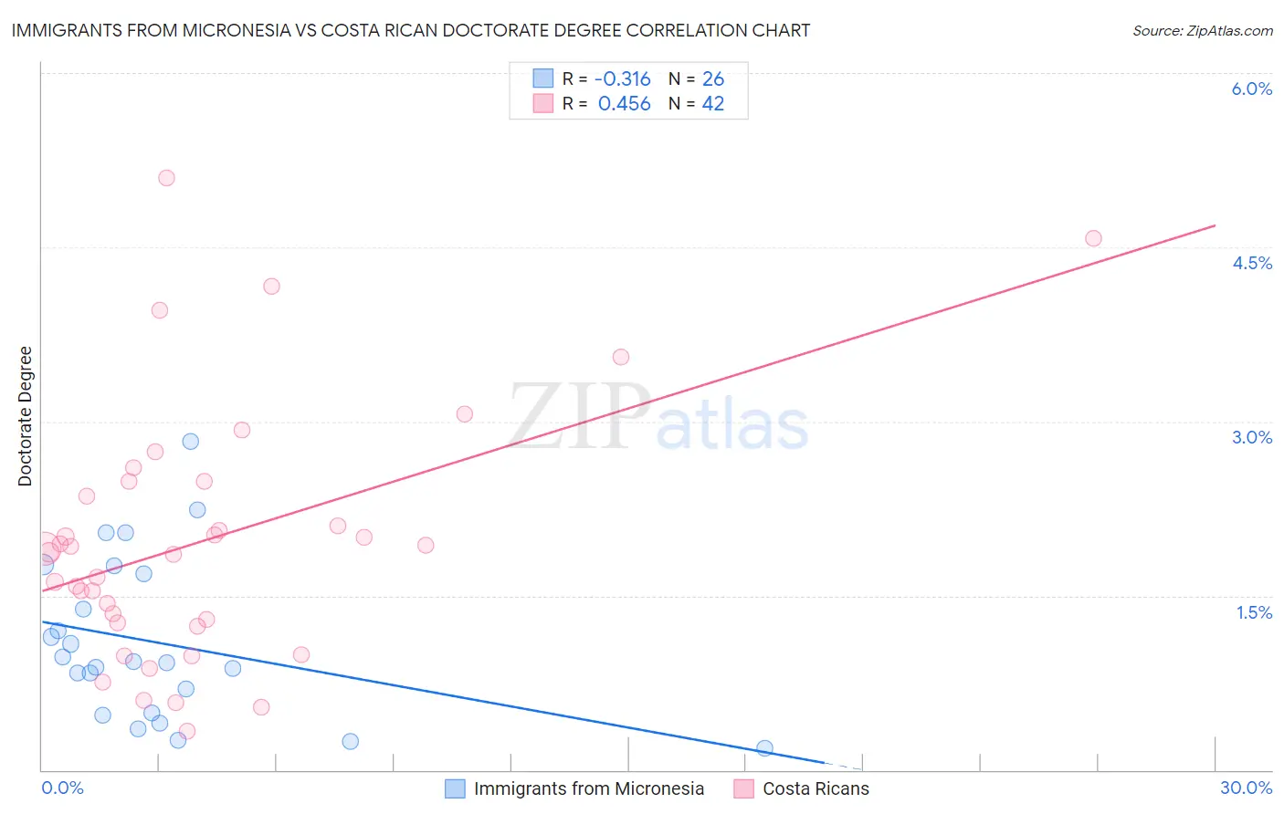 Immigrants from Micronesia vs Costa Rican Doctorate Degree
