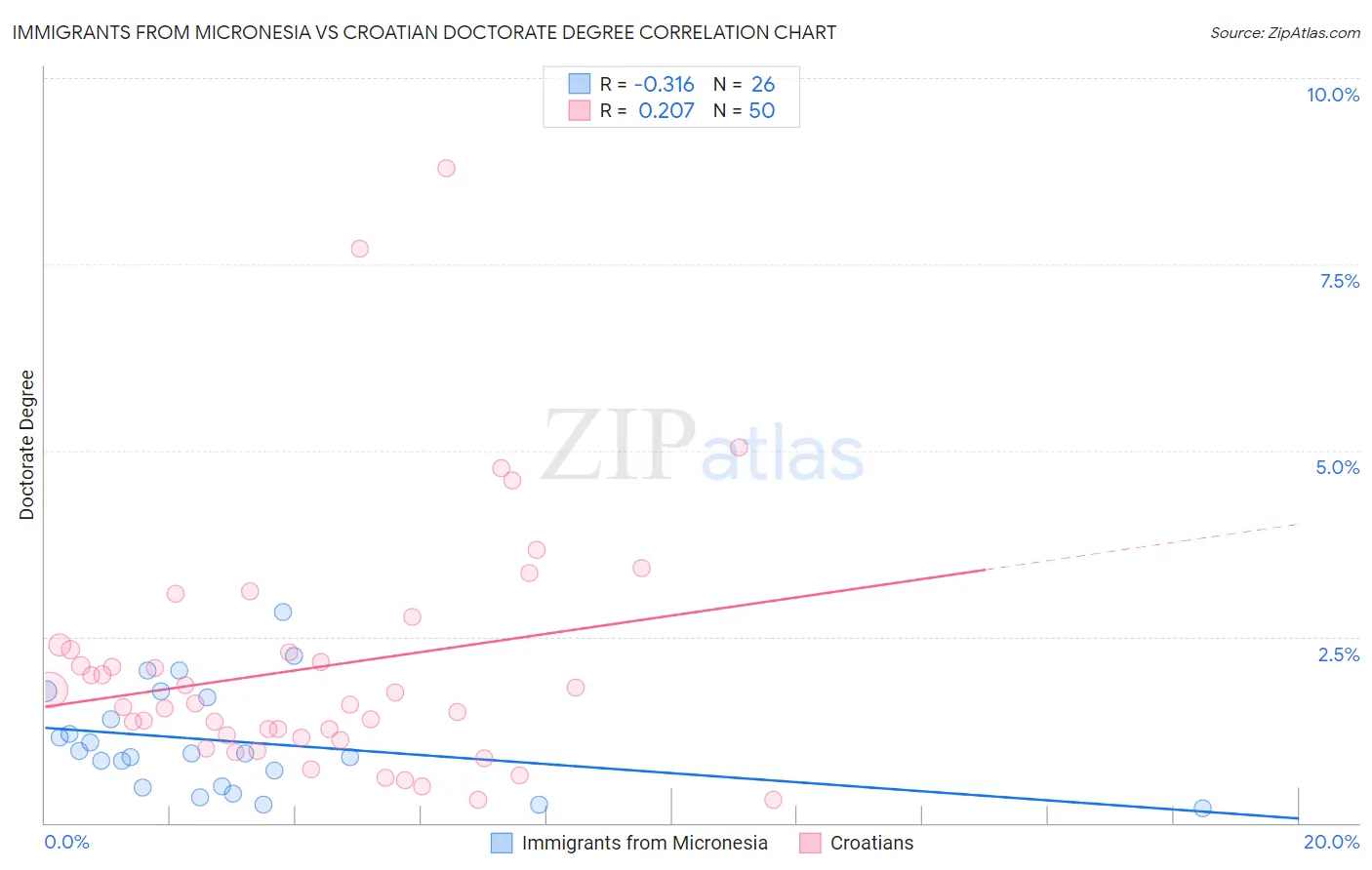 Immigrants from Micronesia vs Croatian Doctorate Degree