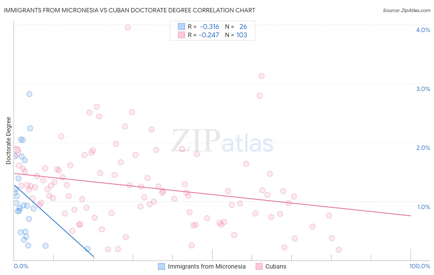 Immigrants from Micronesia vs Cuban Doctorate Degree