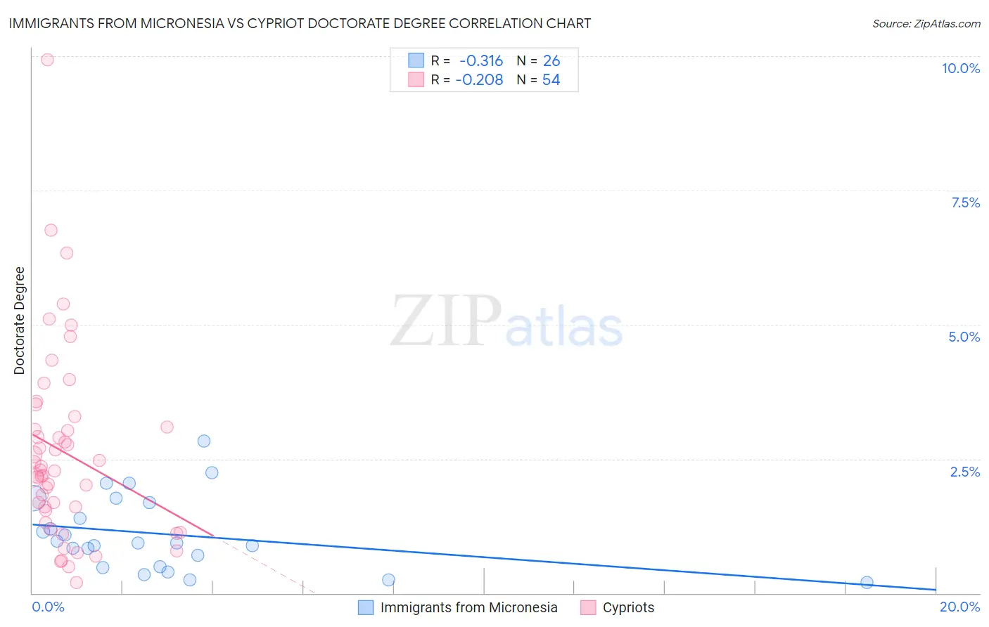 Immigrants from Micronesia vs Cypriot Doctorate Degree