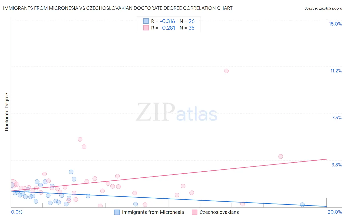 Immigrants from Micronesia vs Czechoslovakian Doctorate Degree