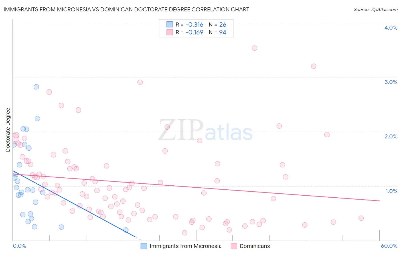 Immigrants from Micronesia vs Dominican Doctorate Degree