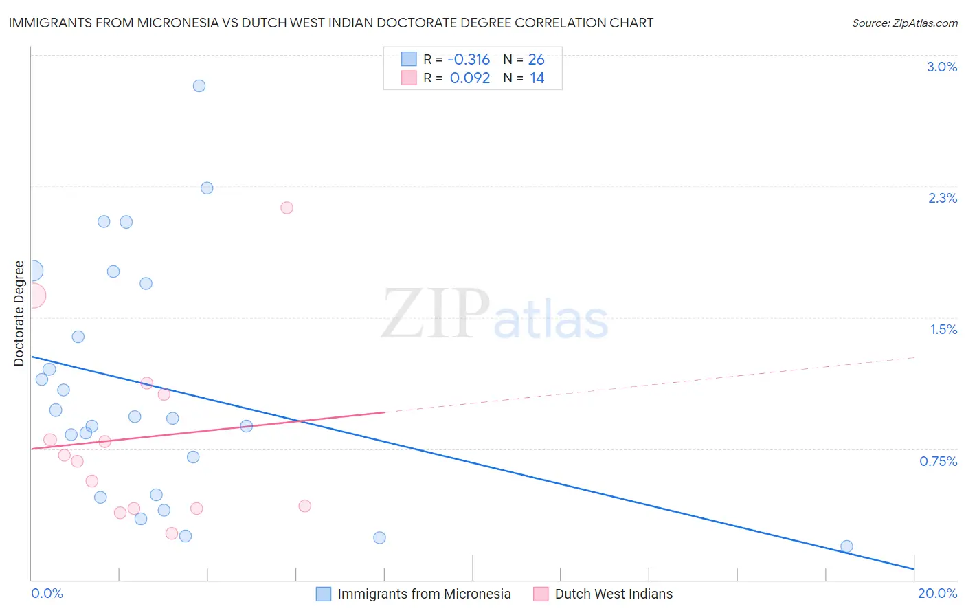 Immigrants from Micronesia vs Dutch West Indian Doctorate Degree