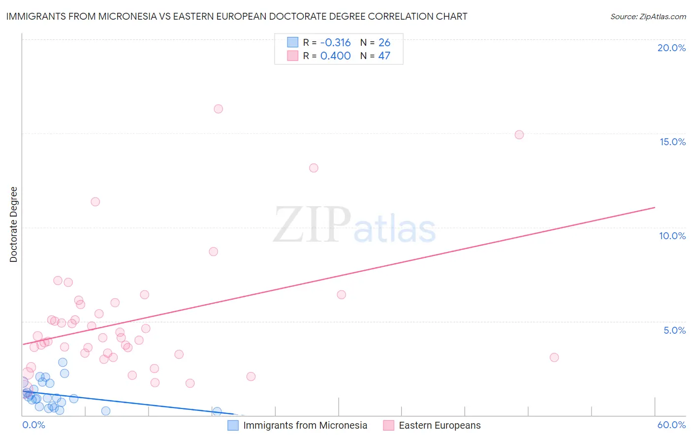 Immigrants from Micronesia vs Eastern European Doctorate Degree