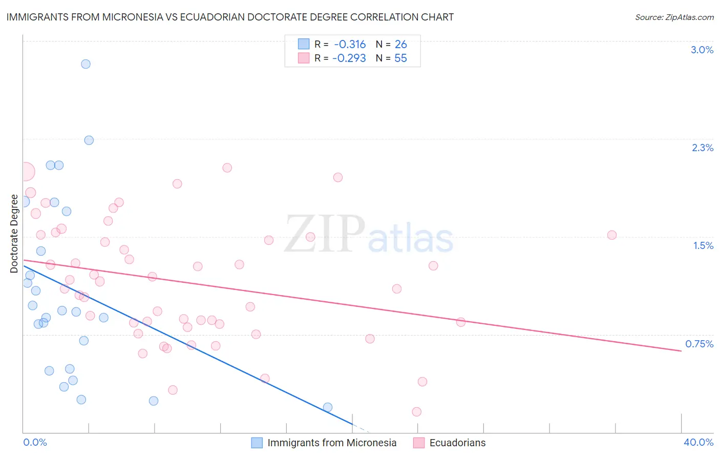 Immigrants from Micronesia vs Ecuadorian Doctorate Degree