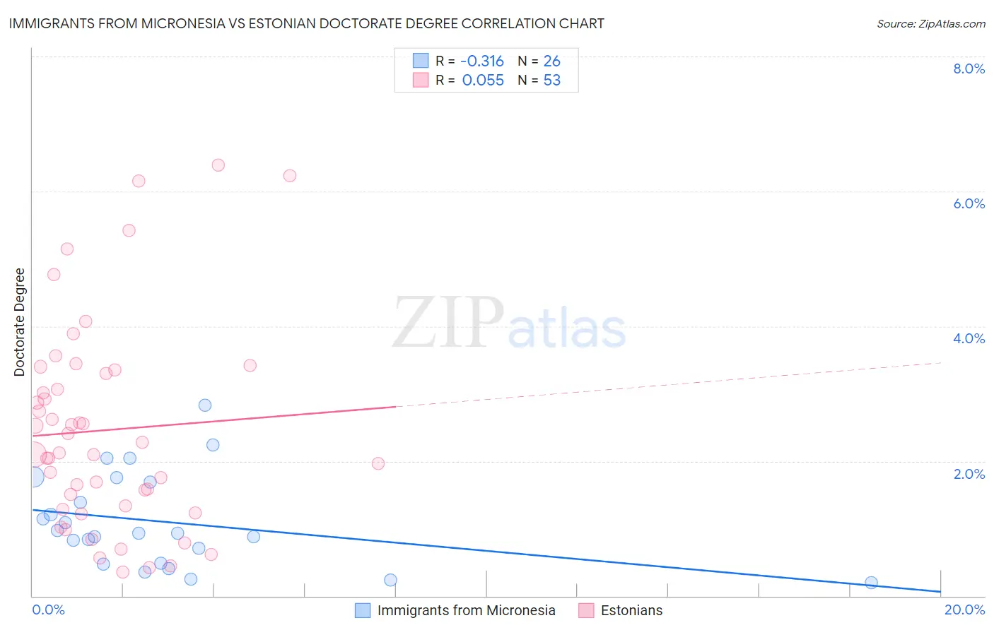 Immigrants from Micronesia vs Estonian Doctorate Degree