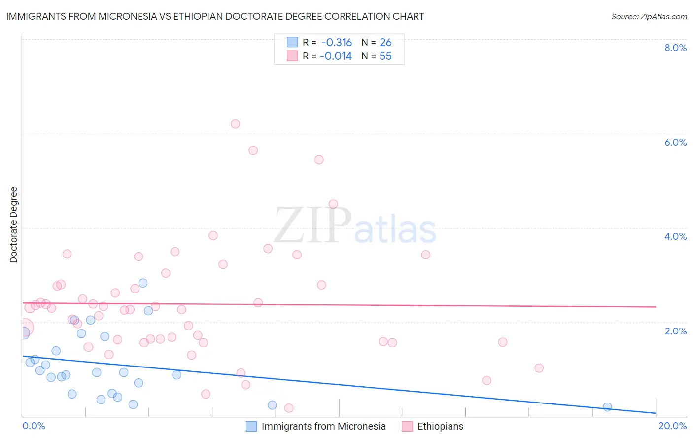 Immigrants from Micronesia vs Ethiopian Doctorate Degree