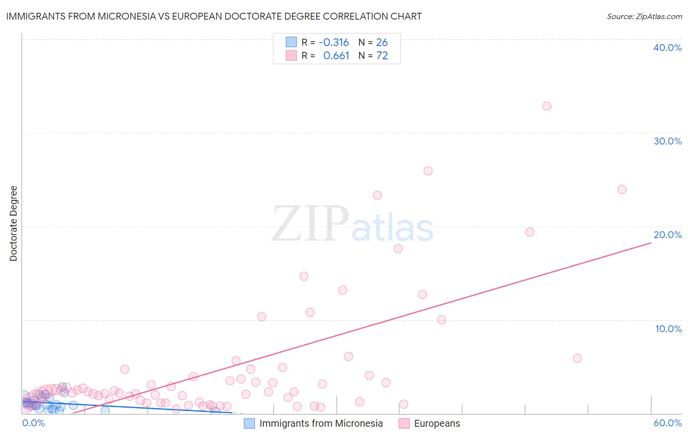 Immigrants from Micronesia vs European Doctorate Degree
