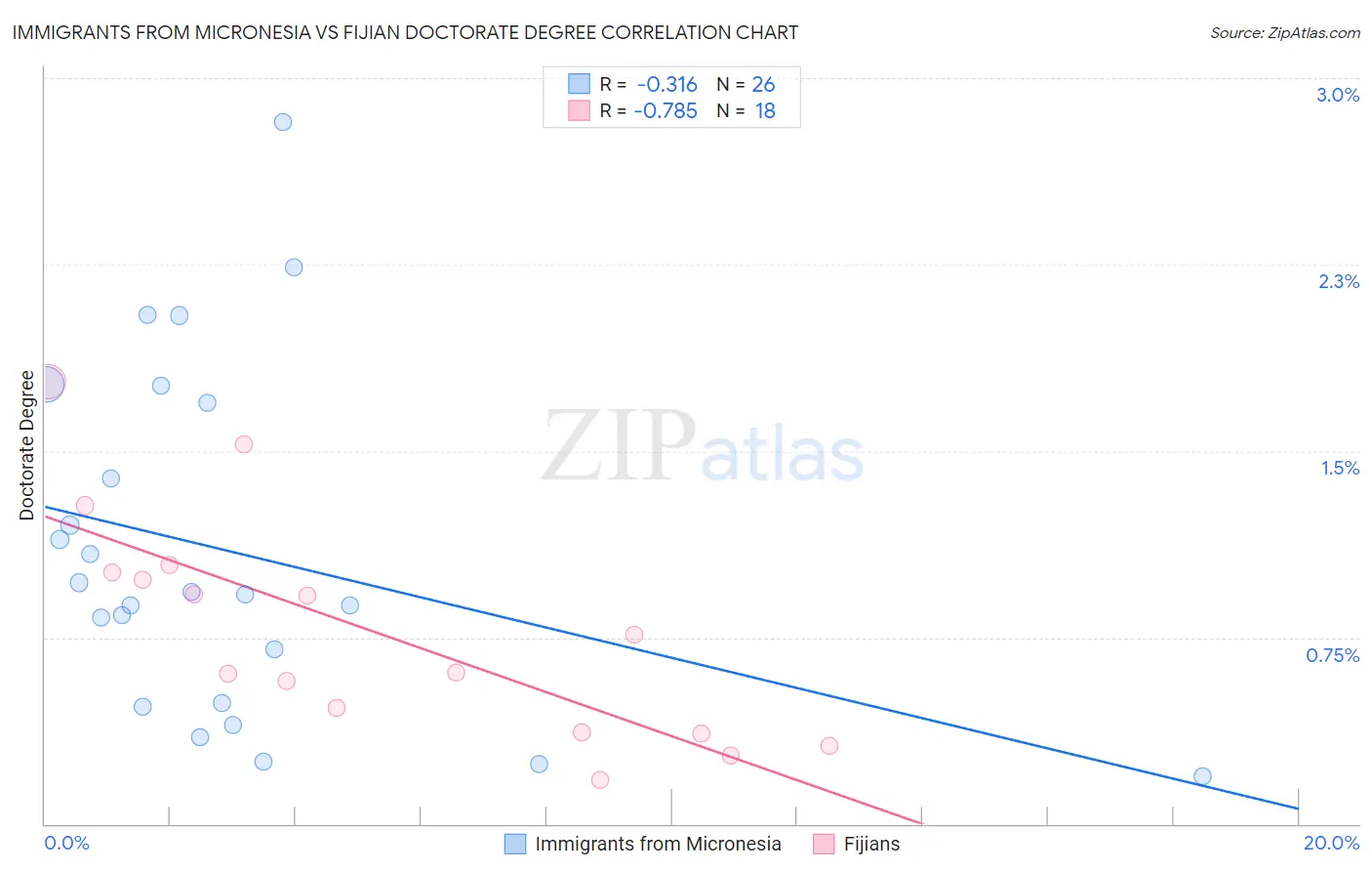 Immigrants from Micronesia vs Fijian Doctorate Degree