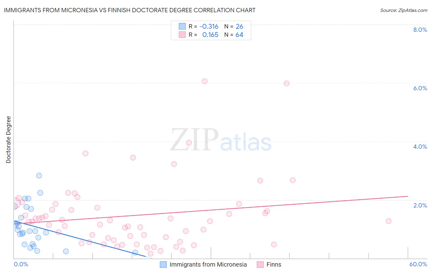 Immigrants from Micronesia vs Finnish Doctorate Degree