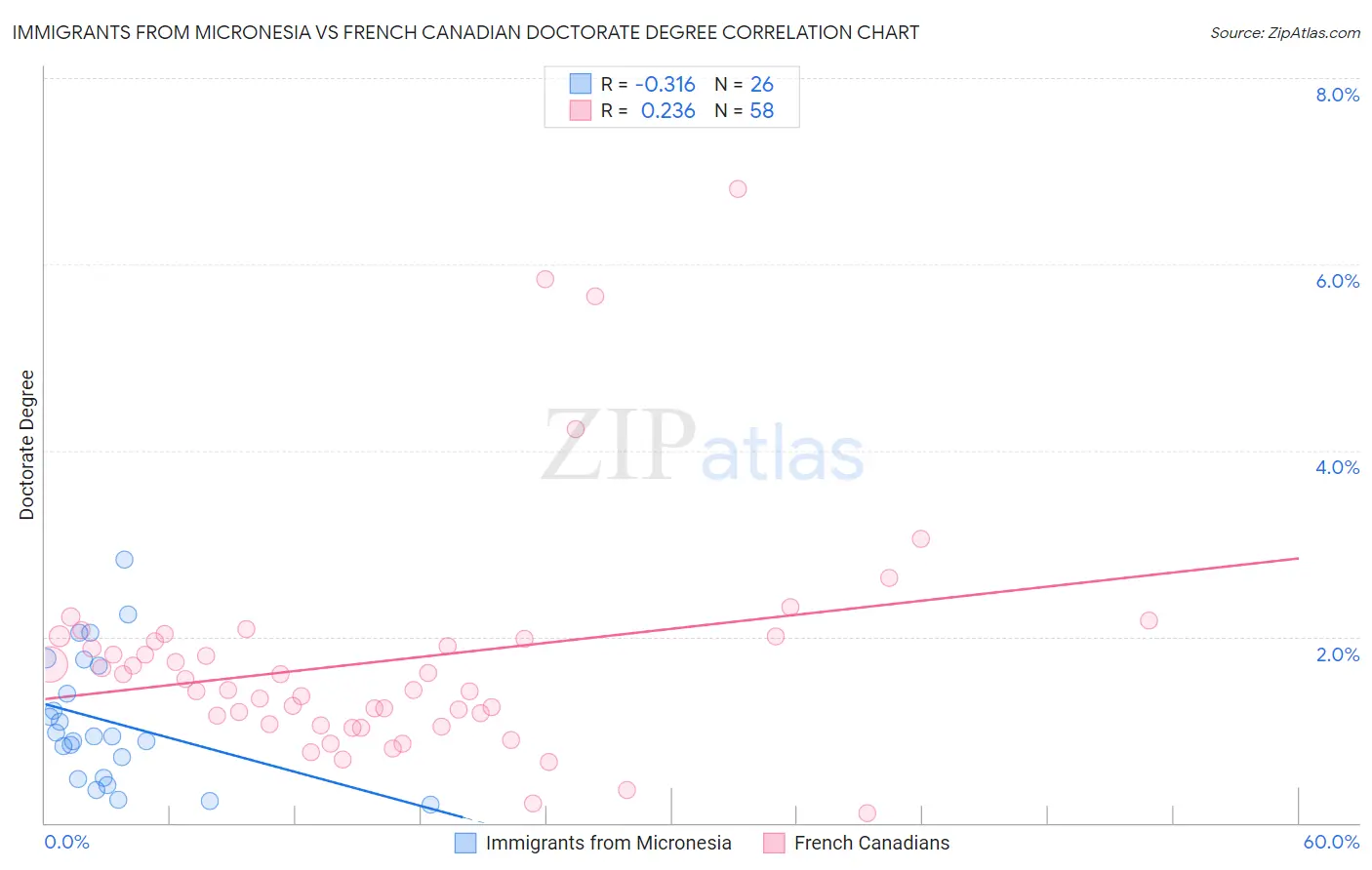 Immigrants from Micronesia vs French Canadian Doctorate Degree