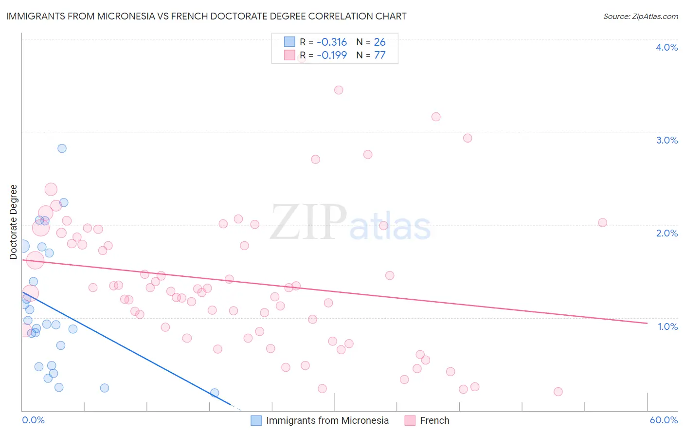 Immigrants from Micronesia vs French Doctorate Degree