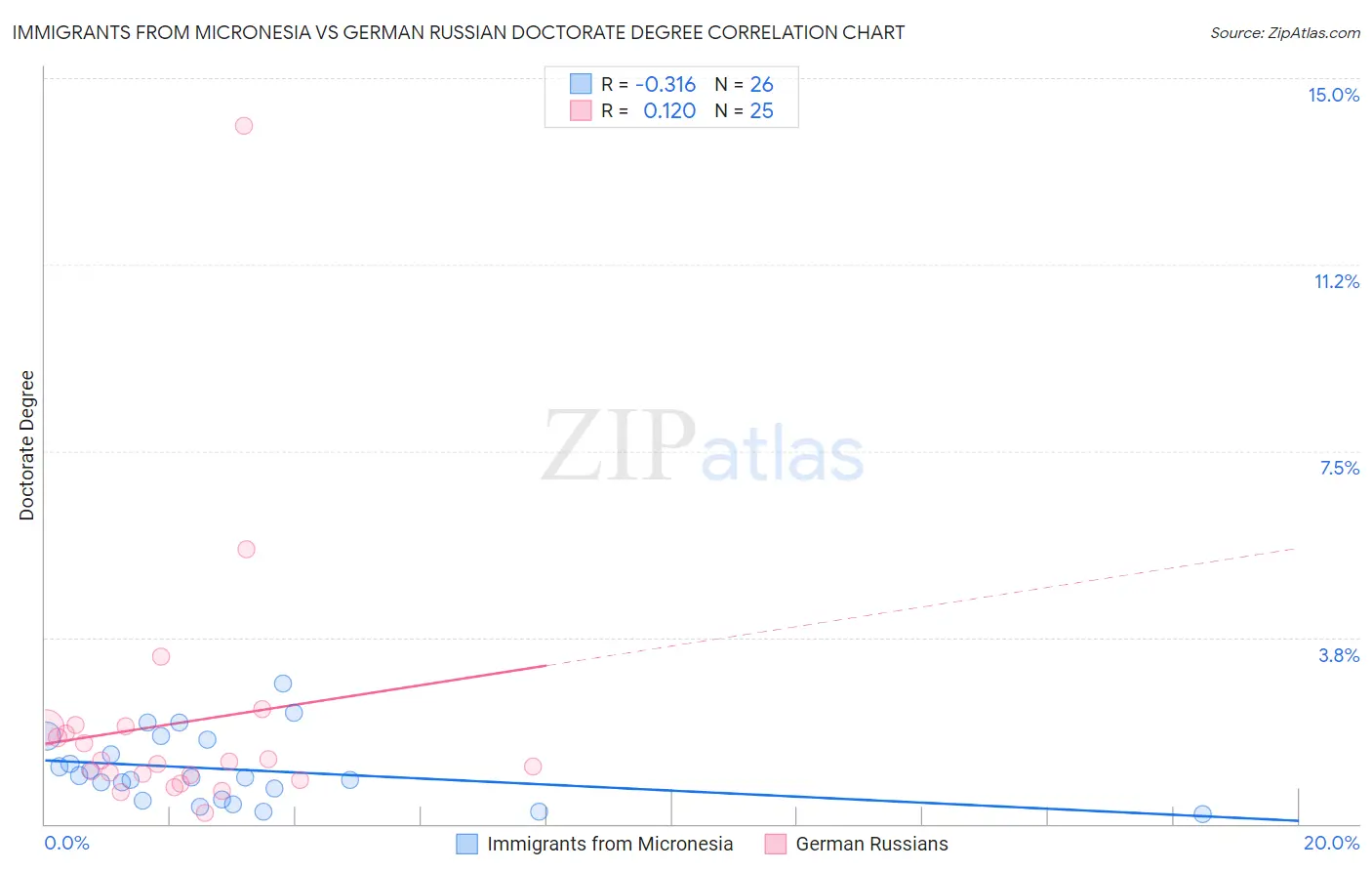 Immigrants from Micronesia vs German Russian Doctorate Degree