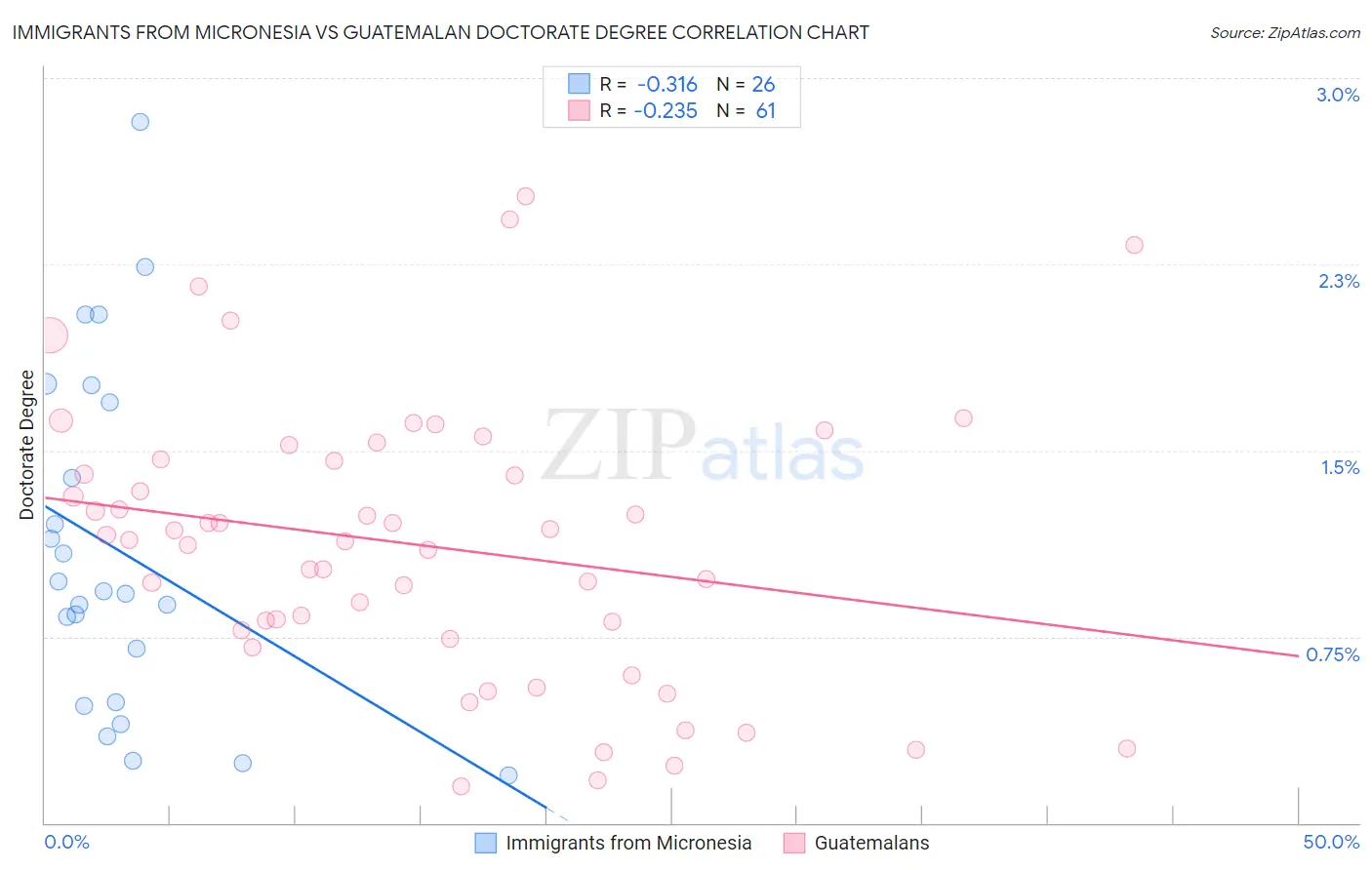 Immigrants from Micronesia vs Guatemalan Doctorate Degree