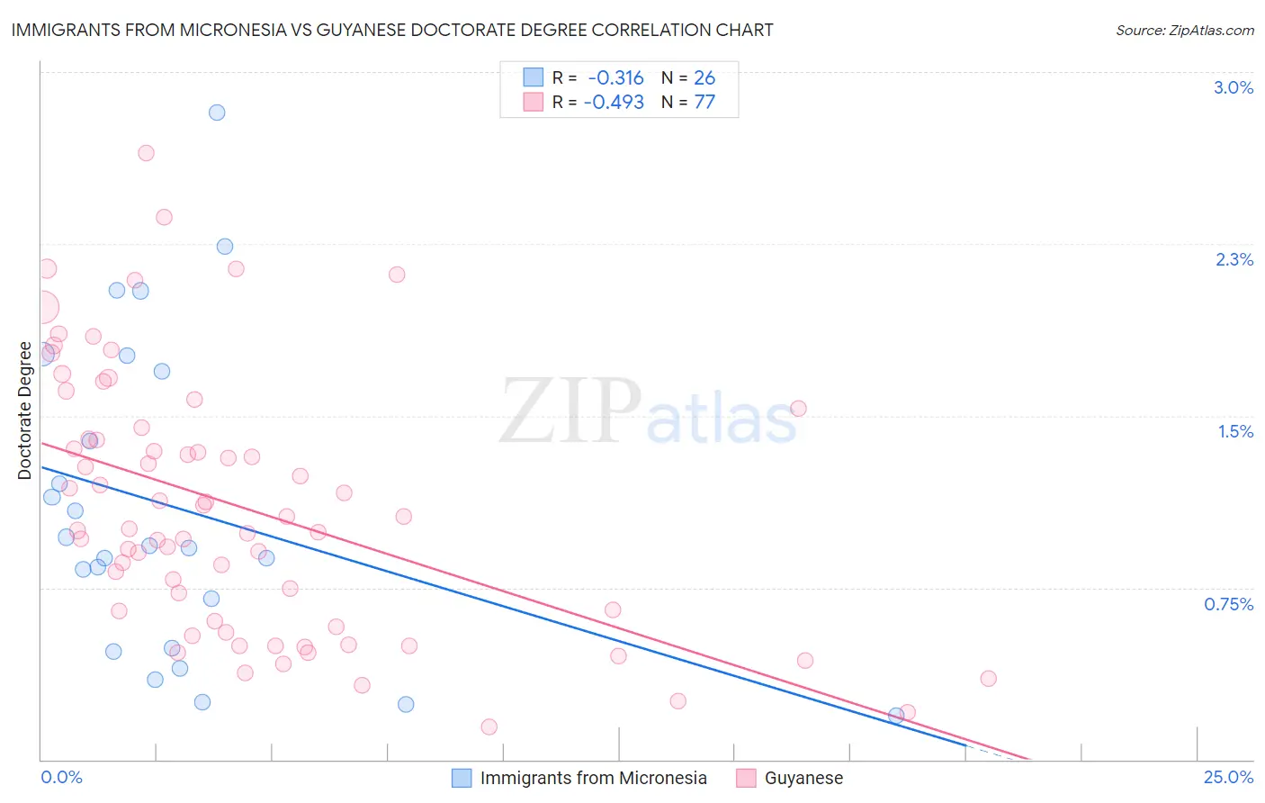 Immigrants from Micronesia vs Guyanese Doctorate Degree