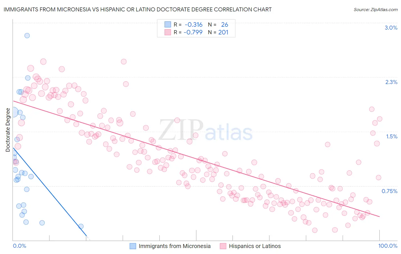 Immigrants from Micronesia vs Hispanic or Latino Doctorate Degree