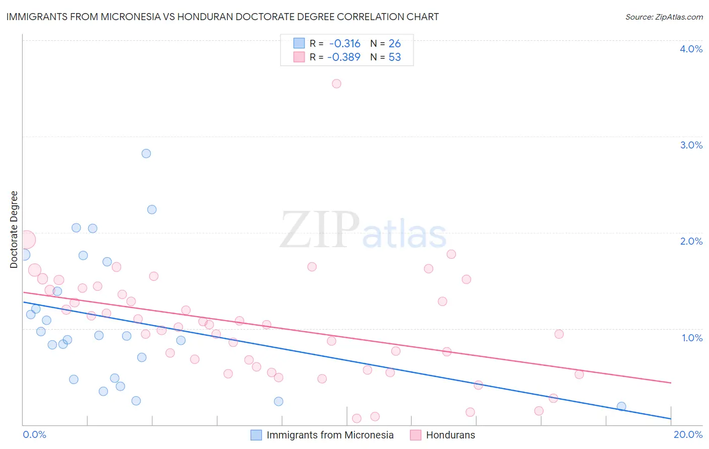 Immigrants from Micronesia vs Honduran Doctorate Degree