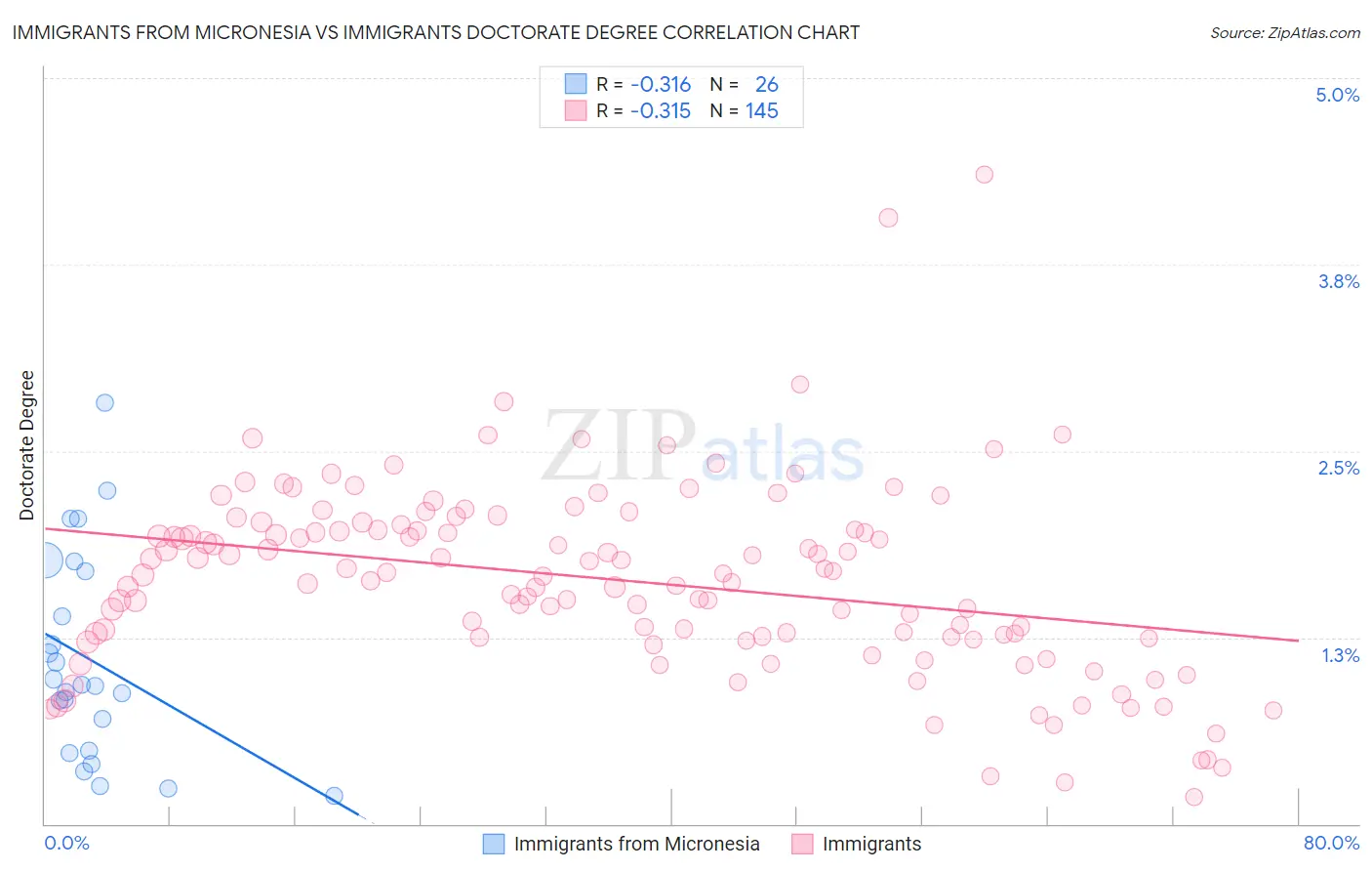 Immigrants from Micronesia vs Immigrants Doctorate Degree
