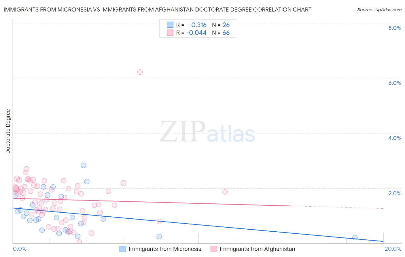 Immigrants from Micronesia vs Immigrants from Afghanistan Doctorate Degree
