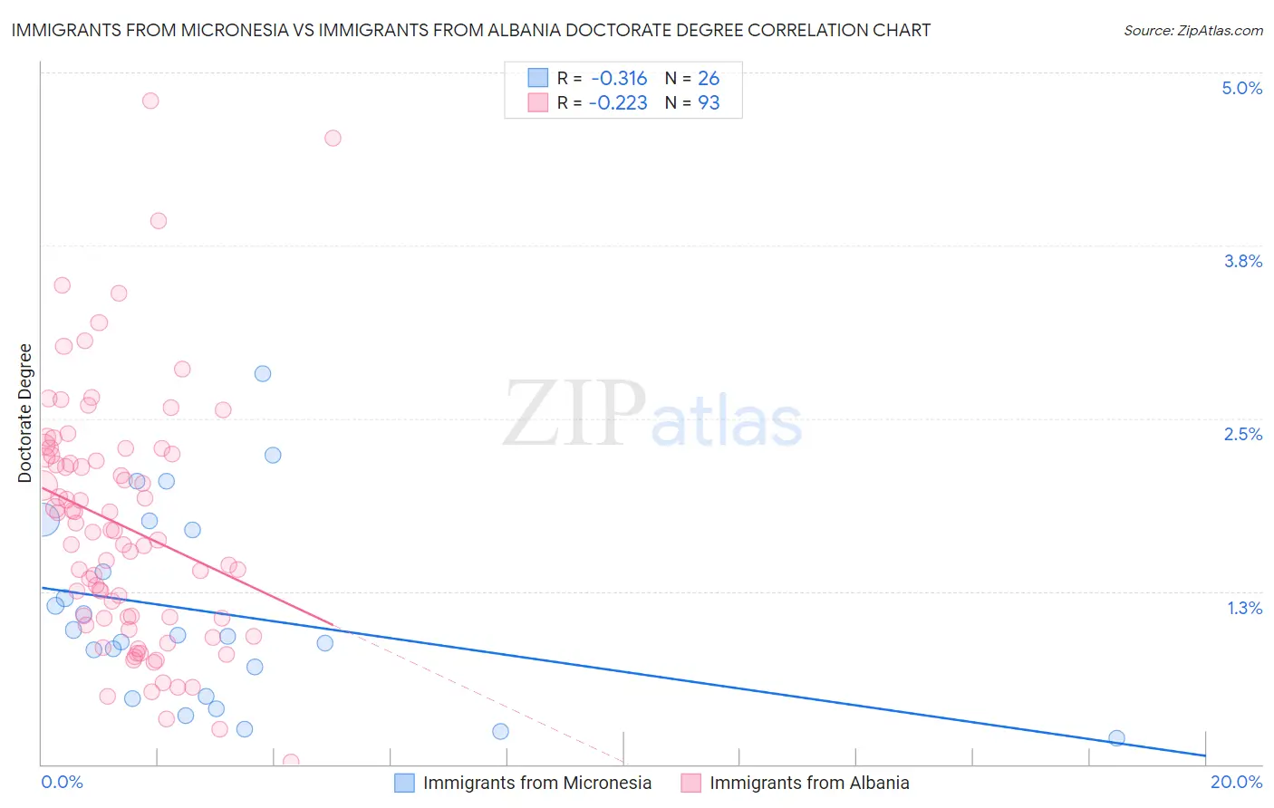 Immigrants from Micronesia vs Immigrants from Albania Doctorate Degree