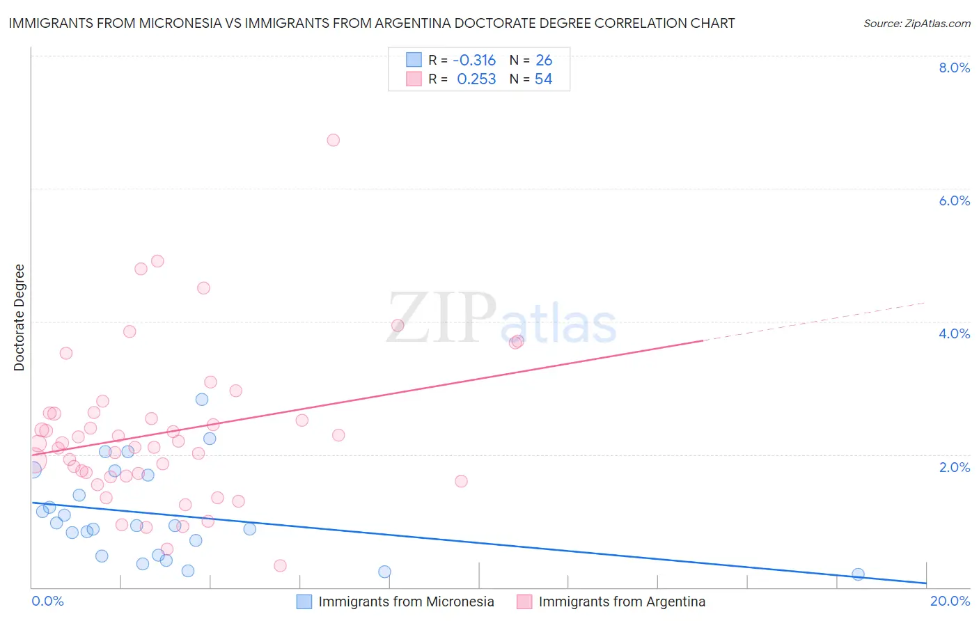 Immigrants from Micronesia vs Immigrants from Argentina Doctorate Degree