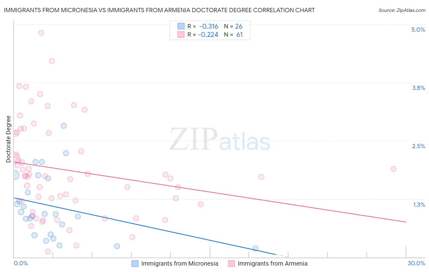 Immigrants from Micronesia vs Immigrants from Armenia Doctorate Degree