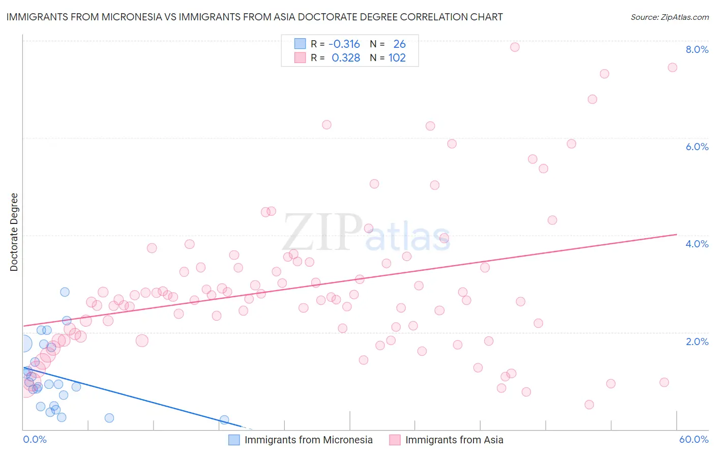 Immigrants from Micronesia vs Immigrants from Asia Doctorate Degree