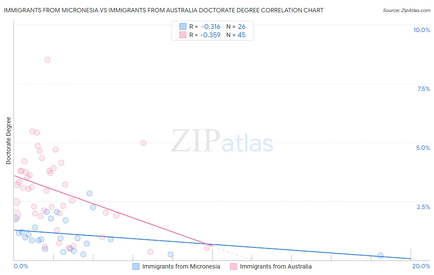 Immigrants from Micronesia vs Immigrants from Australia Doctorate Degree