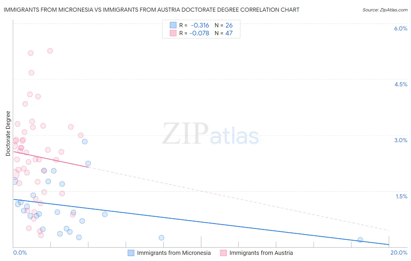 Immigrants from Micronesia vs Immigrants from Austria Doctorate Degree