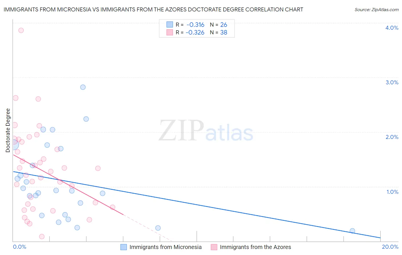 Immigrants from Micronesia vs Immigrants from the Azores Doctorate Degree