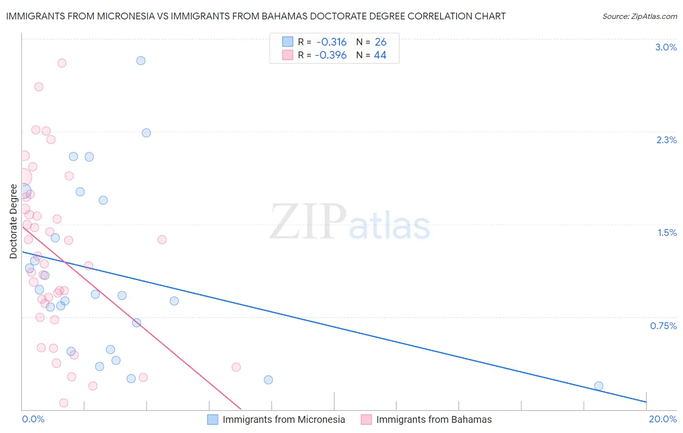 Immigrants from Micronesia vs Immigrants from Bahamas Doctorate Degree