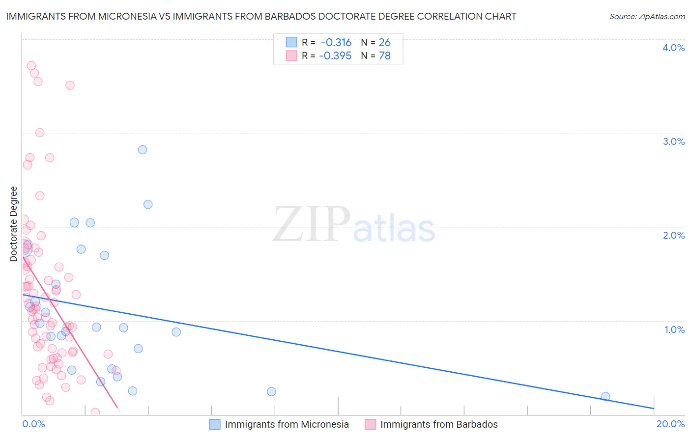 Immigrants from Micronesia vs Immigrants from Barbados Doctorate Degree