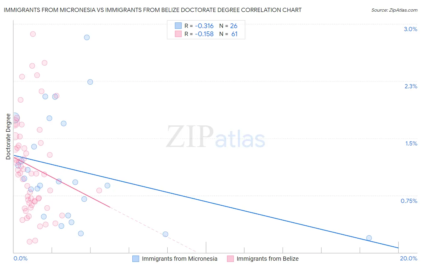 Immigrants from Micronesia vs Immigrants from Belize Doctorate Degree