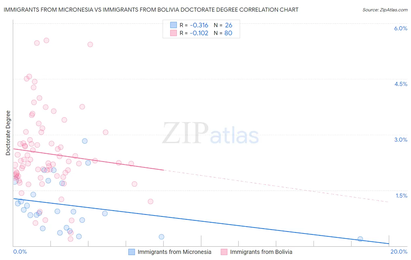 Immigrants from Micronesia vs Immigrants from Bolivia Doctorate Degree