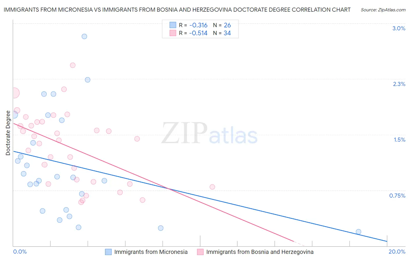 Immigrants from Micronesia vs Immigrants from Bosnia and Herzegovina Doctorate Degree