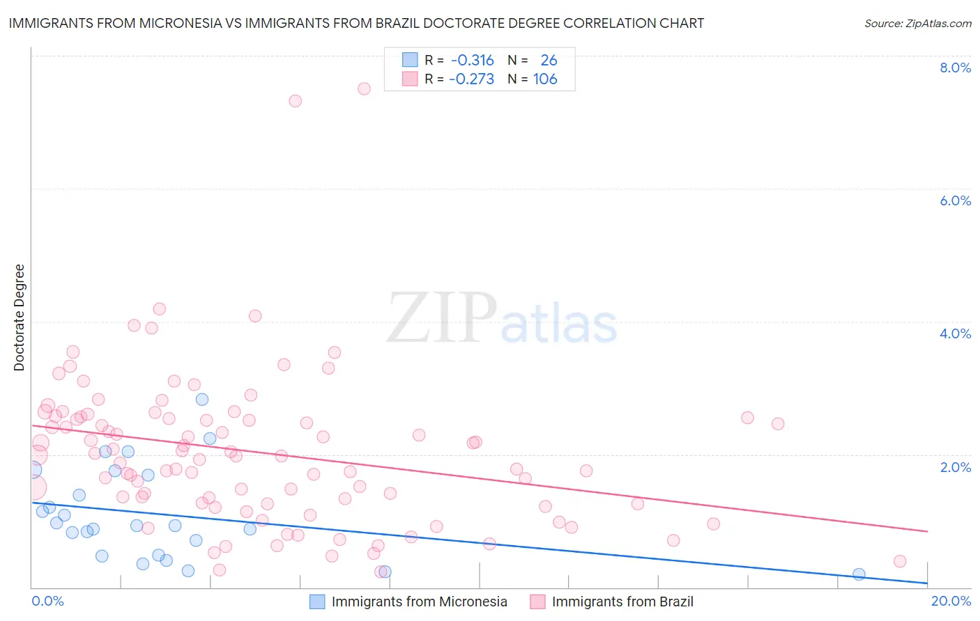 Immigrants from Micronesia vs Immigrants from Brazil Doctorate Degree