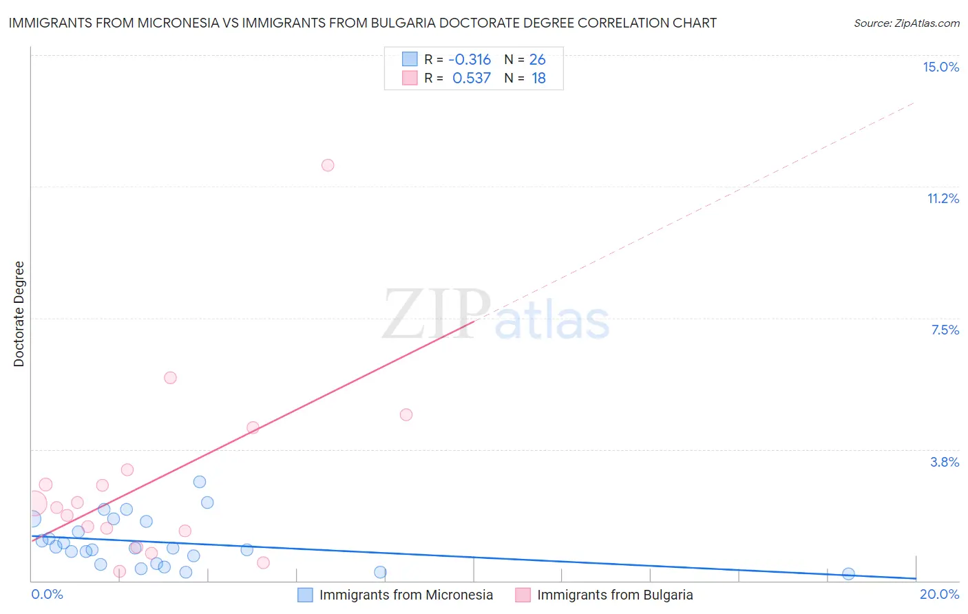 Immigrants from Micronesia vs Immigrants from Bulgaria Doctorate Degree