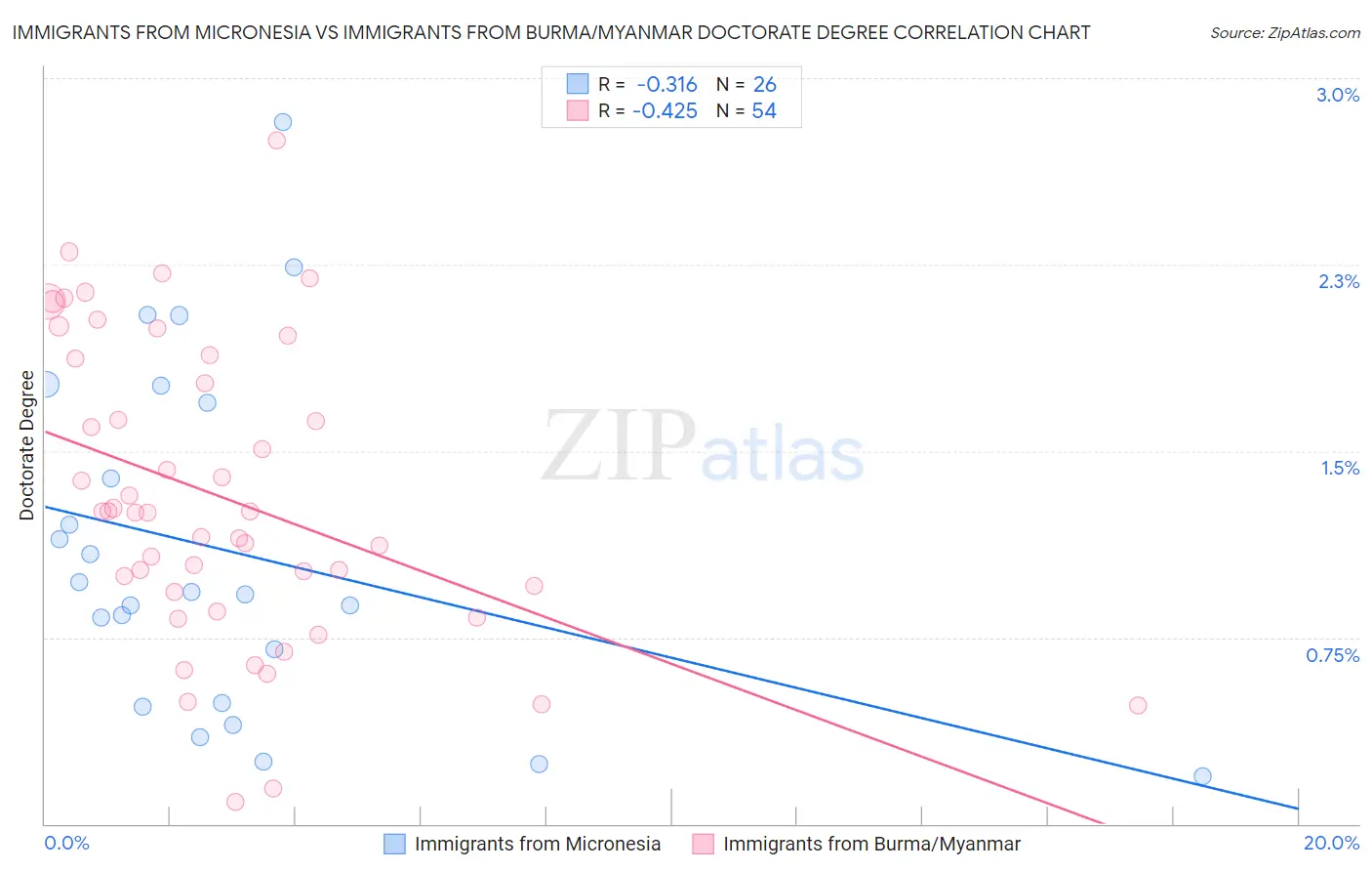 Immigrants from Micronesia vs Immigrants from Burma/Myanmar Doctorate Degree