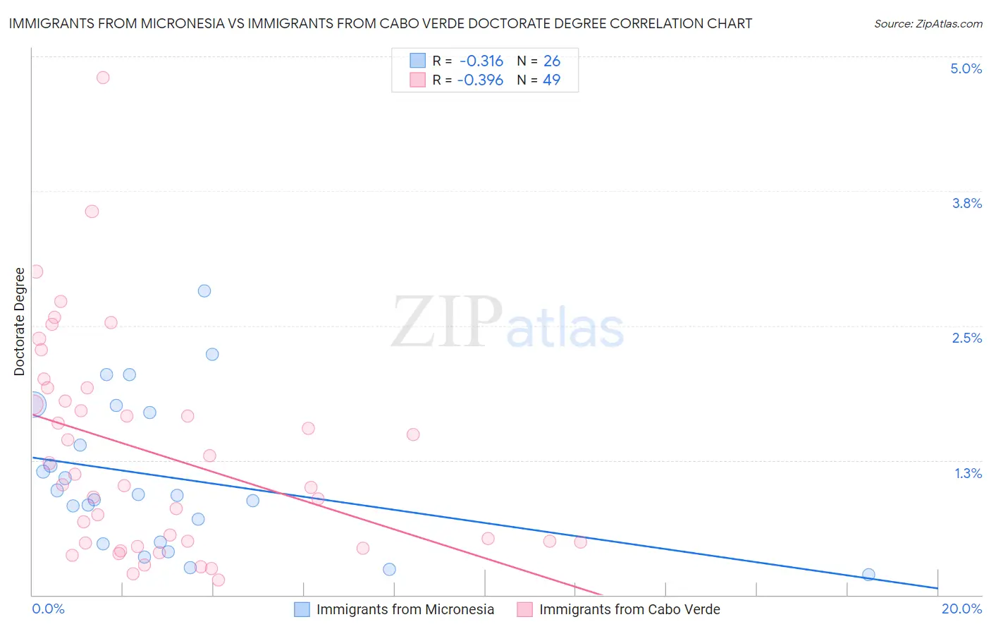 Immigrants from Micronesia vs Immigrants from Cabo Verde Doctorate Degree