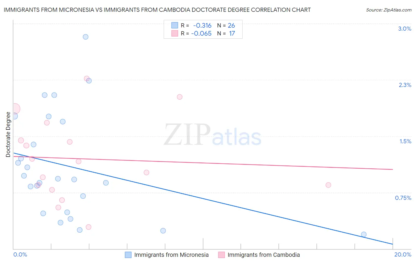 Immigrants from Micronesia vs Immigrants from Cambodia Doctorate Degree