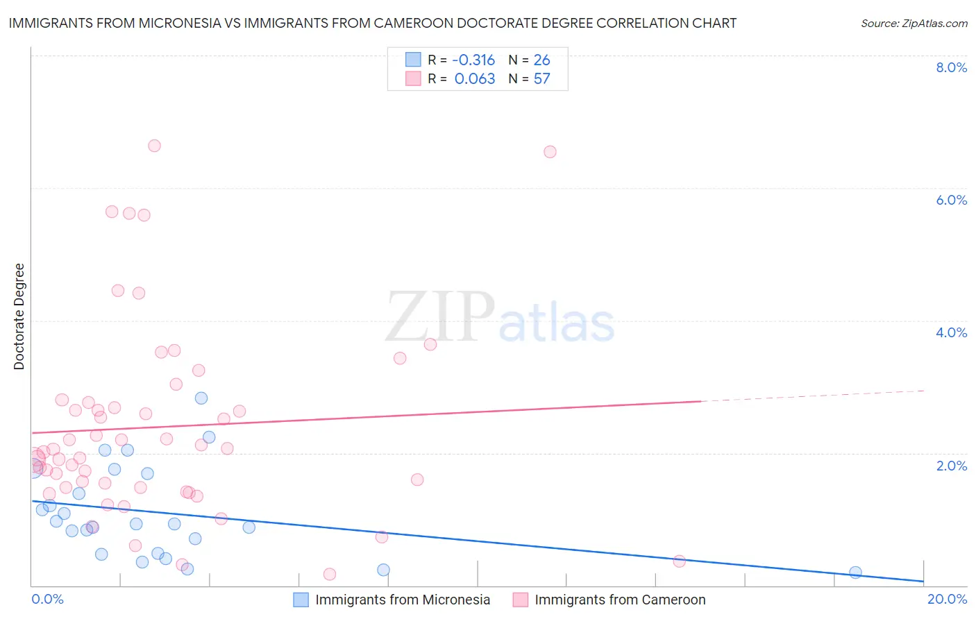 Immigrants from Micronesia vs Immigrants from Cameroon Doctorate Degree