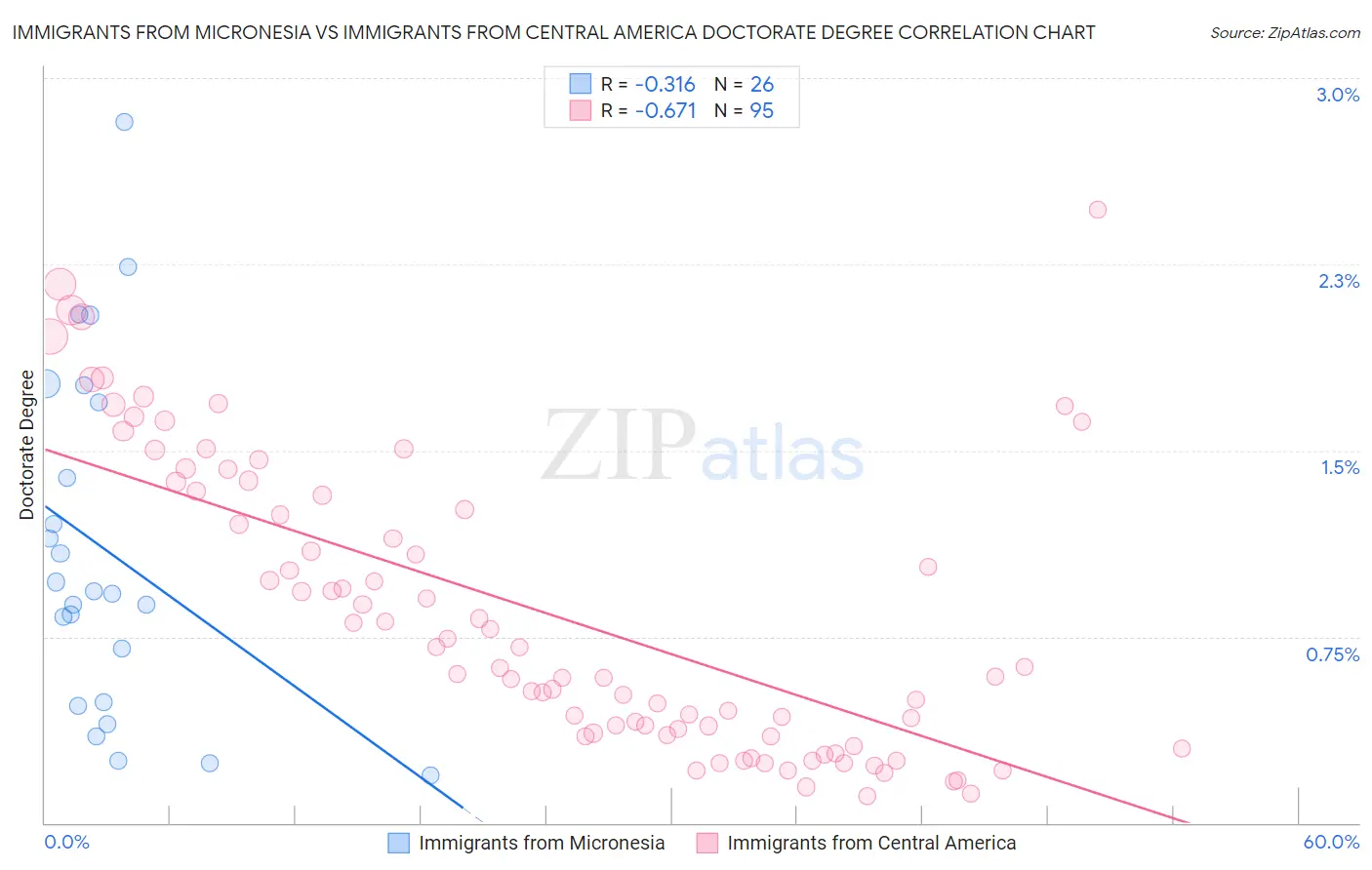 Immigrants from Micronesia vs Immigrants from Central America Doctorate Degree