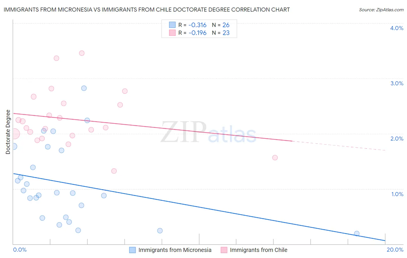 Immigrants from Micronesia vs Immigrants from Chile Doctorate Degree
