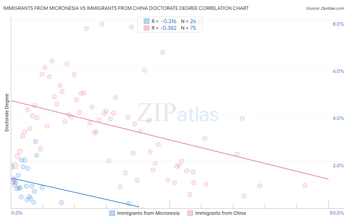 Immigrants from Micronesia vs Immigrants from China Doctorate Degree