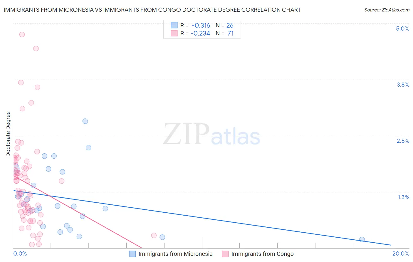 Immigrants from Micronesia vs Immigrants from Congo Doctorate Degree