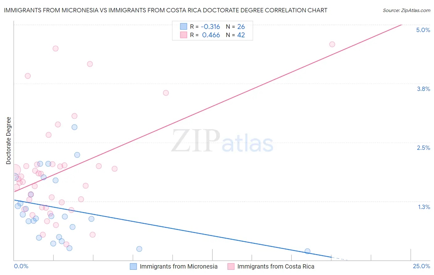 Immigrants from Micronesia vs Immigrants from Costa Rica Doctorate Degree