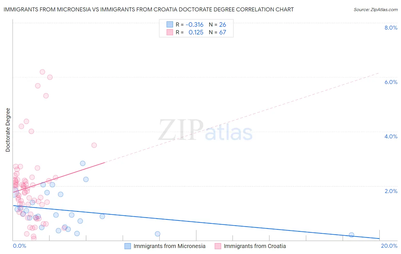 Immigrants from Micronesia vs Immigrants from Croatia Doctorate Degree