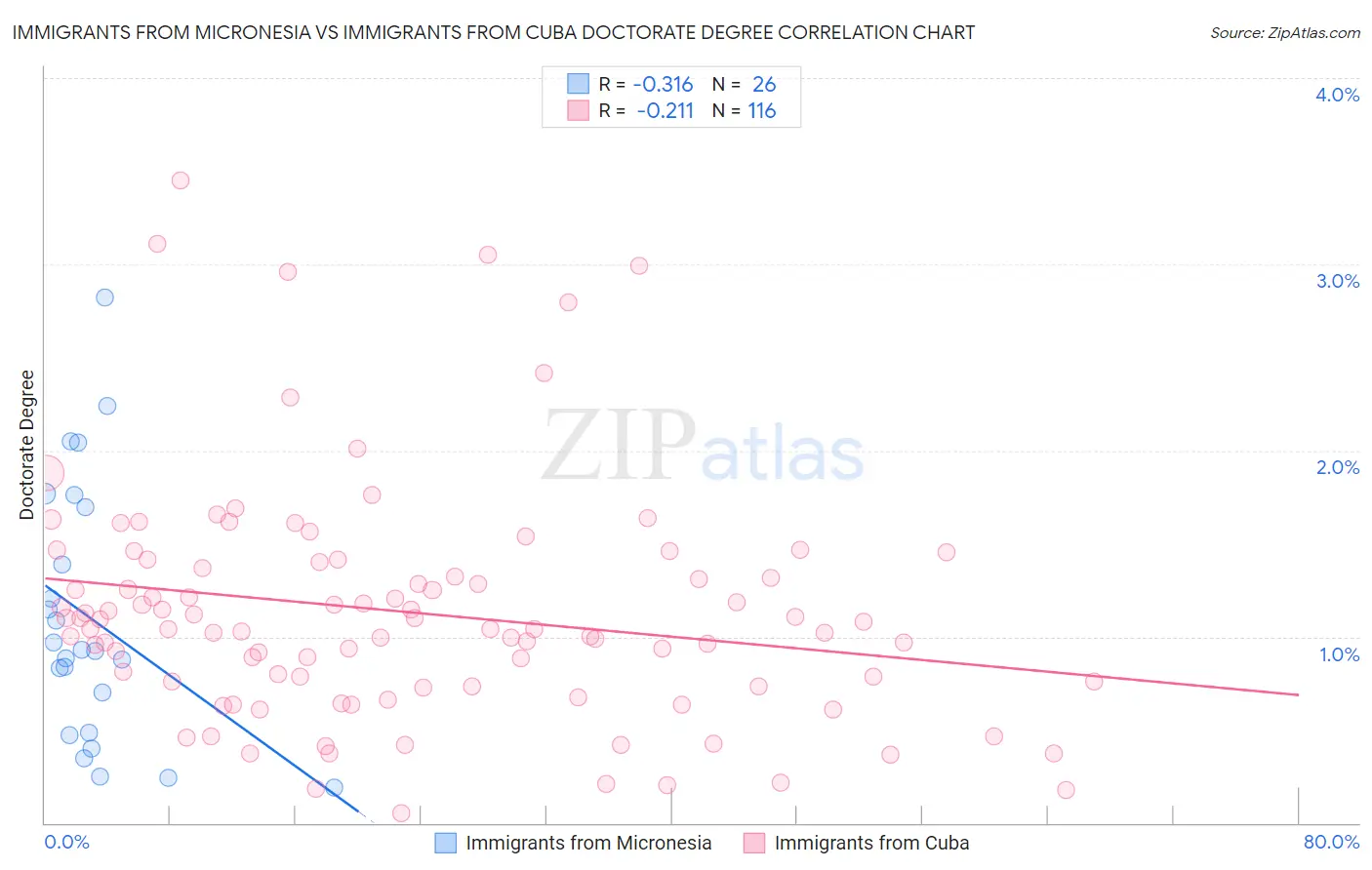 Immigrants from Micronesia vs Immigrants from Cuba Doctorate Degree