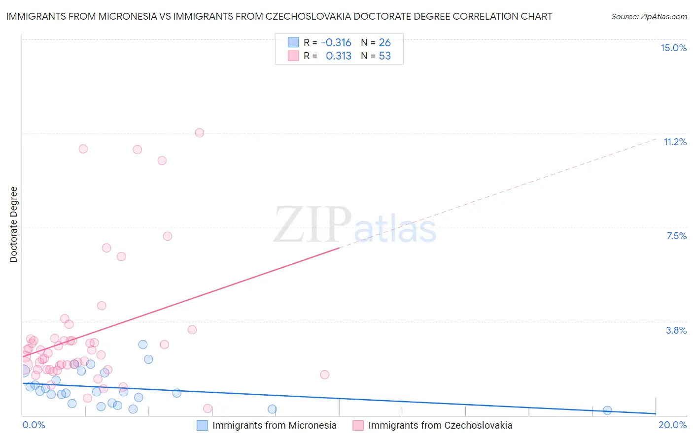 Immigrants from Micronesia vs Immigrants from Czechoslovakia Doctorate Degree